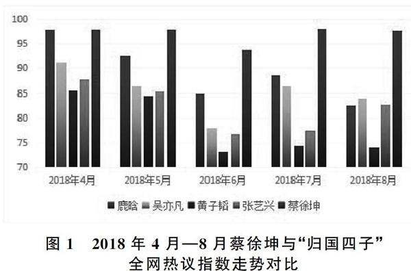 流量明星的商业价值管理研究