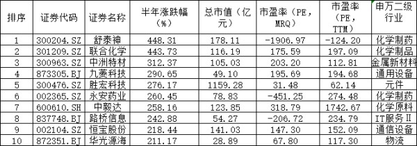 谁是下半年开路先锋？