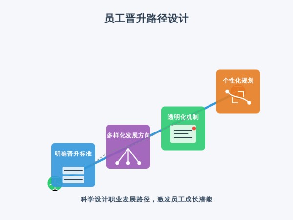 ['明确晋升标准', '多样化发展方向', '透明化机制', '个性化规划']
