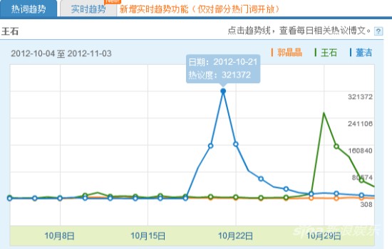 王石事件热度趋势