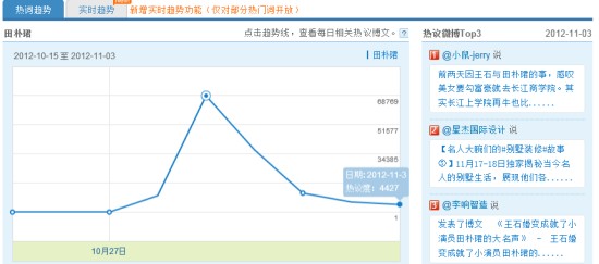 田朴珺热度指数变化