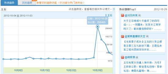 10月29日王石关注达到顶峰