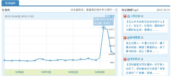 红烧肉的热度