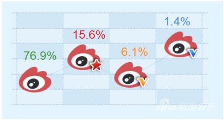 人群层级分布