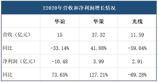 华谊、华策、光线搏身位，华策赢了吗