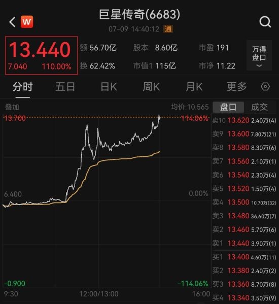 周杰伦加持，概念股巨星传奇暴涨110%！
