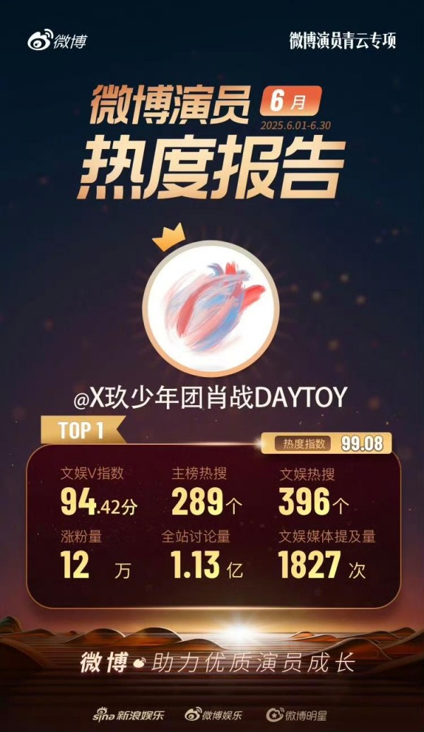 蝉联顶流王座！肖战四度登顶微博演员榜，断层领先背后的文化破局