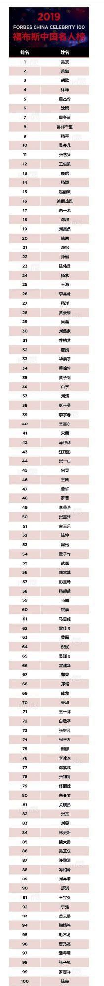 2019福布斯中国名人榜，蔡徐坤鹿晗盘踞，四大天王仅有张学友上榜