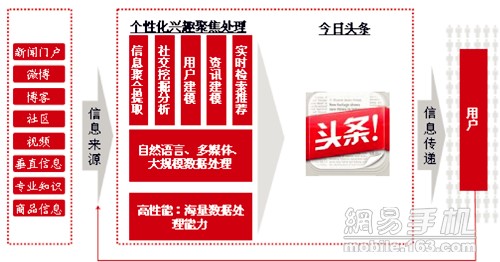 今日头条：纯技术派的兴趣阅读智能新媒体应用