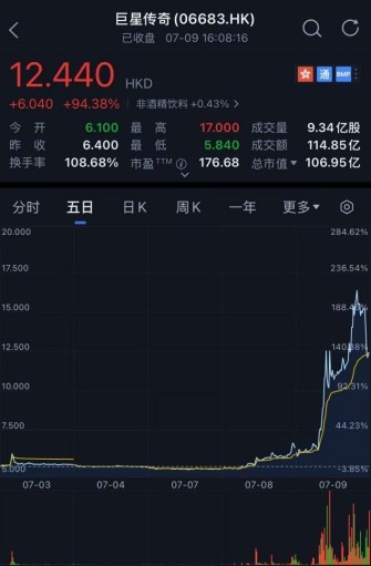 “周杰伦概念股”巨星传奇两日涨146% 公司最新回应