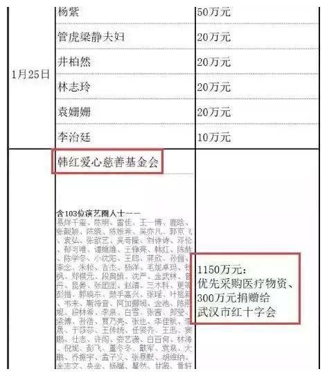 明星捐款人数激增，善款总额曝光，赵本山1000万被人超越