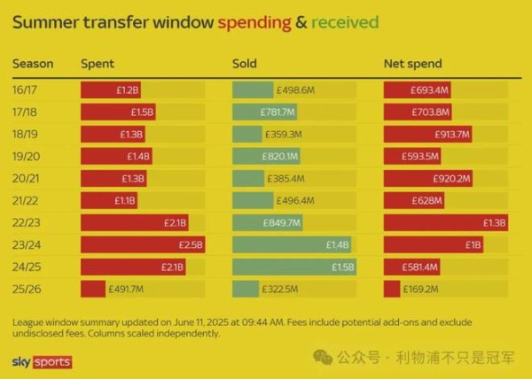 英超10天砸5亿！利物浦贡献6000万 曼城1.16亿签4人 曼联标王