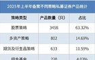 超2000只私募基金，净值创历史新高！