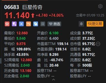 巨星传奇：股价飙升74.06%，达11.14元，最高12.86元