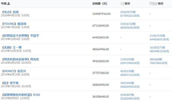 数字专辑销量最新排名出炉：周杰伦掉出前3名，新的冠军横空出世