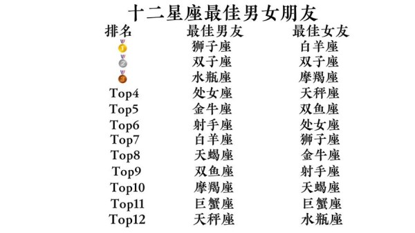 十二星座配对：最佳友谊组合揭晓