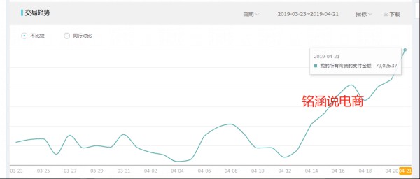 “销量明星”实操解析，玩好低价超高ROI,快速抢占先机，引爆流量!