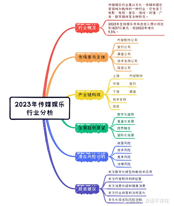 2023年传媒娱乐行业分析 行业概况传媒娱乐行业是以文化、传媒和娱乐等领域为载体的一种行业，它包含了电影、电视、音乐、游戏、动漫、广告、数字媒体等多...