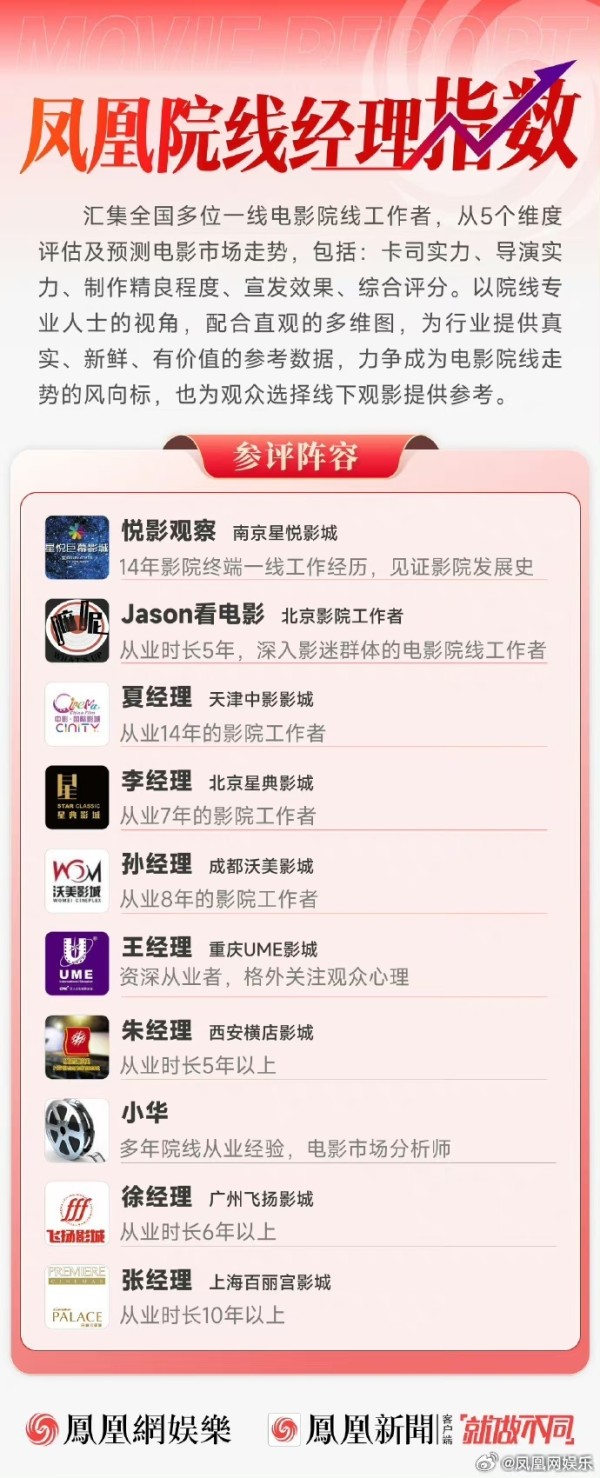 凤凰院线经理指数｜乌尔善新片票房预测6.5亿 院线经理看好下沉市场年轻观众