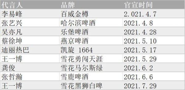 啤酒卖不动的“焦虑”，流量明星会是解药吗？