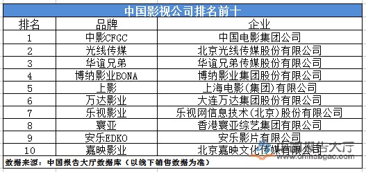 中国影视公司排名前十