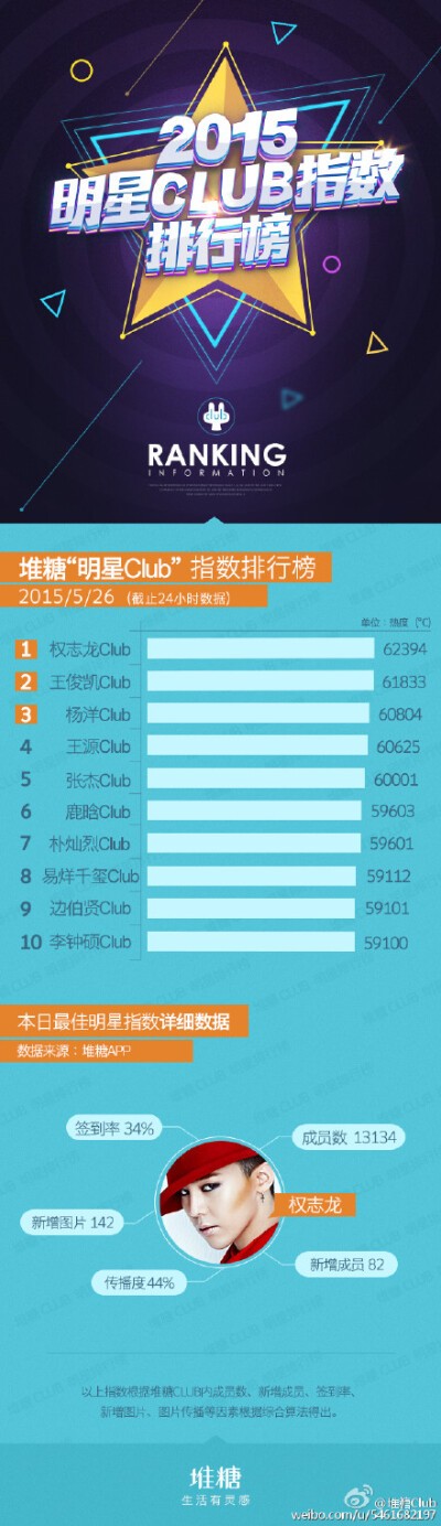 #堆糖每日明星Club热度排行榜#5月26日榜单公布!上榜的有:#权志龙#、#王俊凯# 、#杨洋#、#王源#、#张杰#、#鹿晗#、#朴灿烈#、#易烊千玺#、#边伯贤#、#李钟硕#。本周新上线Club#舒畅# 最新版本下载iOS戳>&…