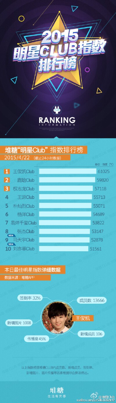#堆糖每日明星Club热度排行榜#4月22日榜单公布!上榜的有:#王俊凯#、#鹿晗# 、#权志龙#、#王源#、#朴灿烈#、#杨洋#、#易烊千玺#、#张杰#、 #马天宇# 、#刘亦菲#。 新上线Club#INFINITE#、#WINNER#