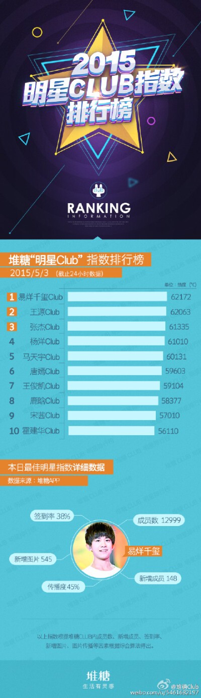 #堆糖每日明星Club热度排行榜#5月3日榜单公布!上榜的有:#易烊千玺#、#王源#、#张杰# 、#杨洋#、#马天宇#、#唐嫣#、#王俊凯#、#宋茜#、#鹿晗#、#霍建华#。