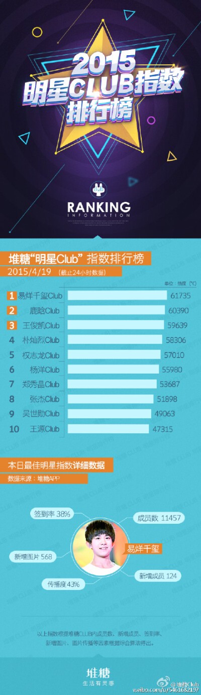 #堆糖每日明星Club热度排行榜#4月19日榜单公布!上榜的有:#易烊千玺#、#鹿晗# 、#王俊凯#、#朴灿烈#、#权志龙#、#杨洋#、 #郑秀晶# 、#张杰#、#吴世勋#、#王源#。 新上线Club#INFINITE#
