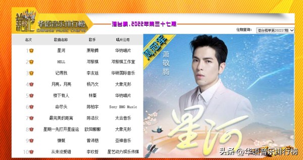 华语音乐排行榜：华语音乐排行榜【港台总榜】第679期2022年第三十七期排名揭晓 
【冠军歌曲】@萧敬腾《星河》
【亚军歌曲】@邓紫棋《HELL》
【季军歌曲】@李友廷《记得我》
【第四位】@杨乃文《月亮，月亮》
【第五位】@林峯《楼下有人》
【第六位】@陈柏宇《命尽头》
【第七位】@陈洁仪《最完美的距离》
【第八位】@欧阳娜娜《星期一先打开星座运》
【第九位】@曾沛慈《慷概》
【第十位】@李玖哲...