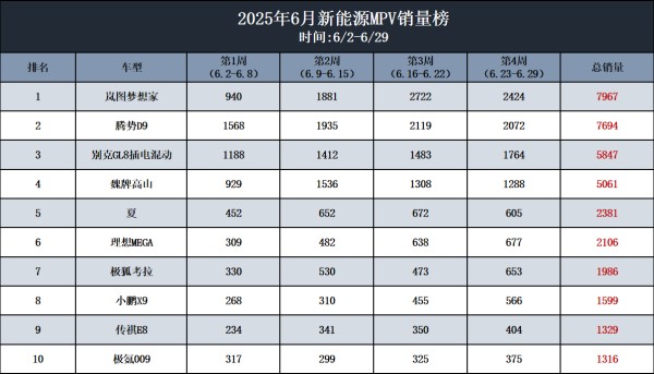 为什么这么多人买？岚图梦想家稳坐新能源MPV 6月销冠王座