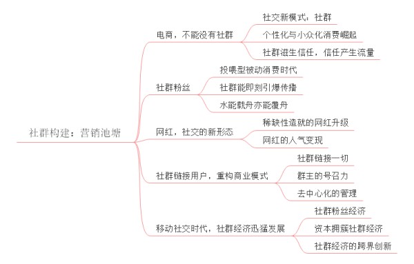 社群运营