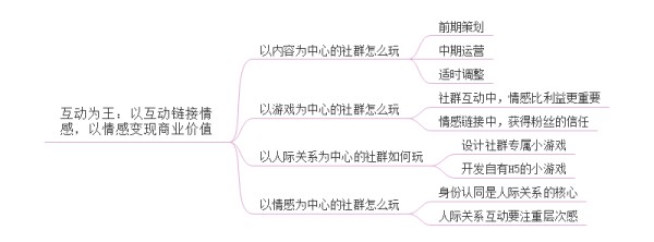 社群运营