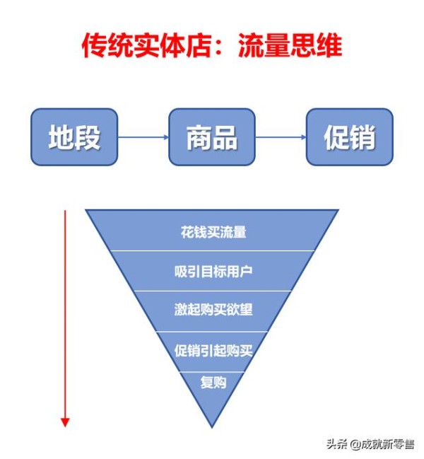 六大社群运营策略，一文教会你实体店“社群营销”怎么落地！