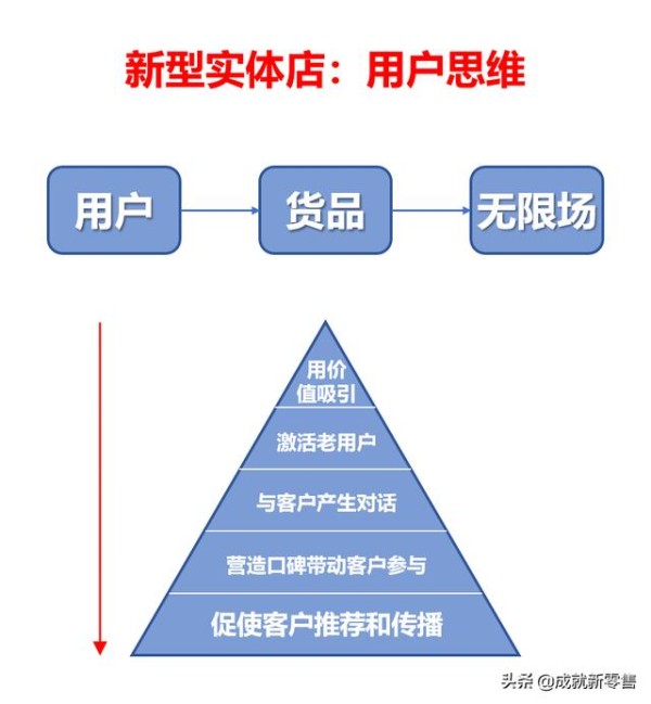 六大社群运营策略，一文教会你实体店“社群营销”怎么落地！