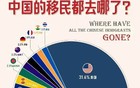 中国人移民都去了哪里？十年数据大曝光