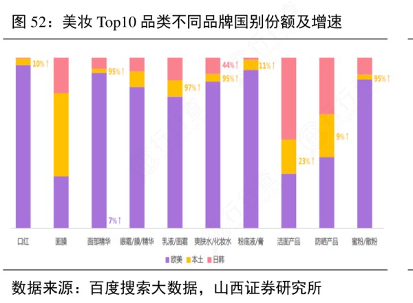 你知道美妆Top10品类不同品牌国别份额及增速这个问题