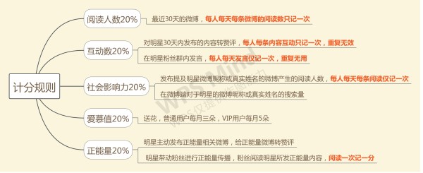 ！！！微博任务（明星势力榜、超话排名、话题度）注意事项：