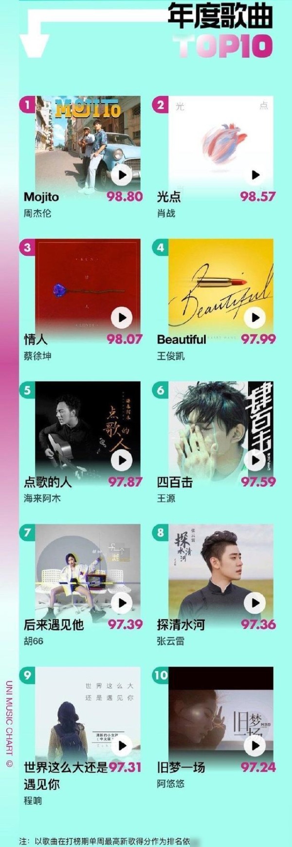 华语年度排行榜：肖战蔡徐坤竞争激烈，王一博连张云雷都没赢过