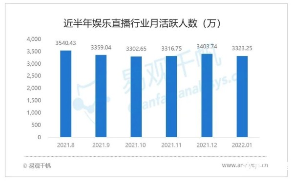 2022年1月娱乐直播行业洞察：行业格局稳定，内容运营精细化