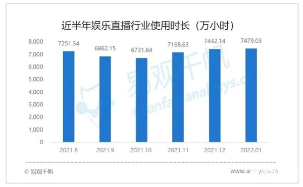 2022年1月娱乐直播行业洞察：行业格局稳定，内容运营精细化