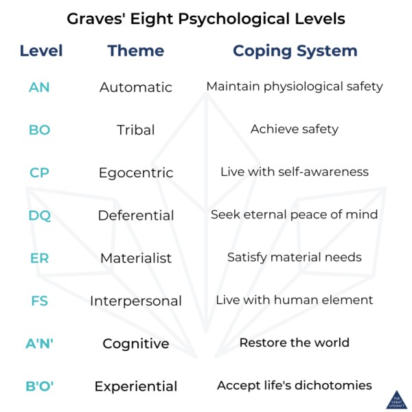 graves levels of psychological growth