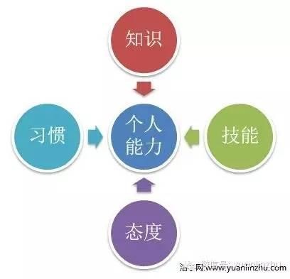 如何才能持续地提升个人能力！
