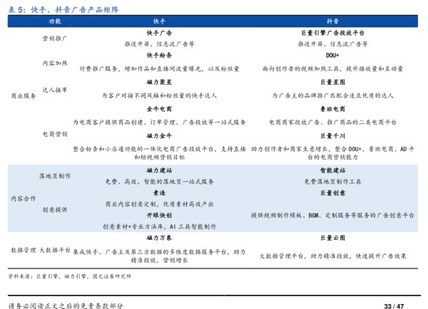 快手、抖音广告产品矩阵 - 2022年03月 - 行业研究数据