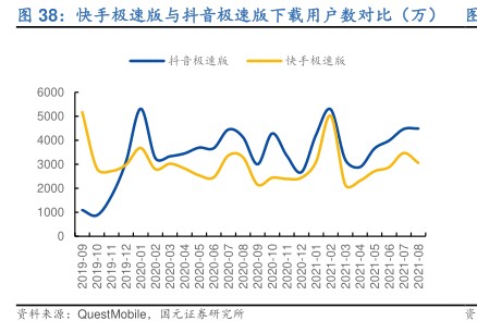 快手极速版与抖音极速版下载用户数对比（万) - 2022年03月 - 行业研究数据