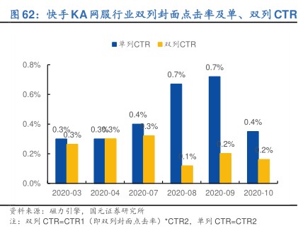 快手KA网服行业双列封面点击率及单、双列CTR - 2022年03月 - 行业研究数据