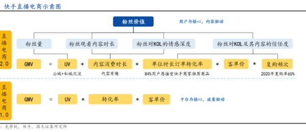 快手直播电商示意图 - 2022年03月 - 行业研究数据