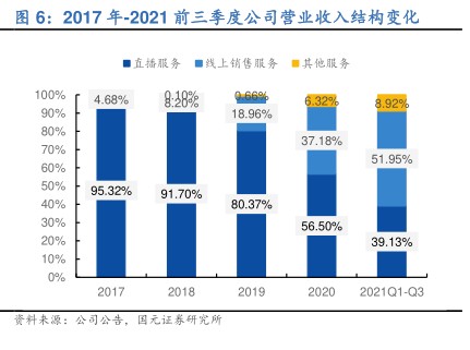 2017年-2021前三季度公司营业收入结构变化 - 2022年03月 - 行业研究数据