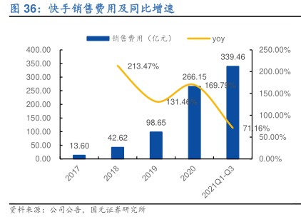 快手销售费用及同比增速 - 2022年03月 - 行业研究数据