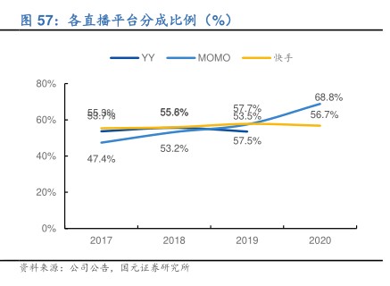 各直播平台分成比例（%) - 2022年03月 - 行业研究数据